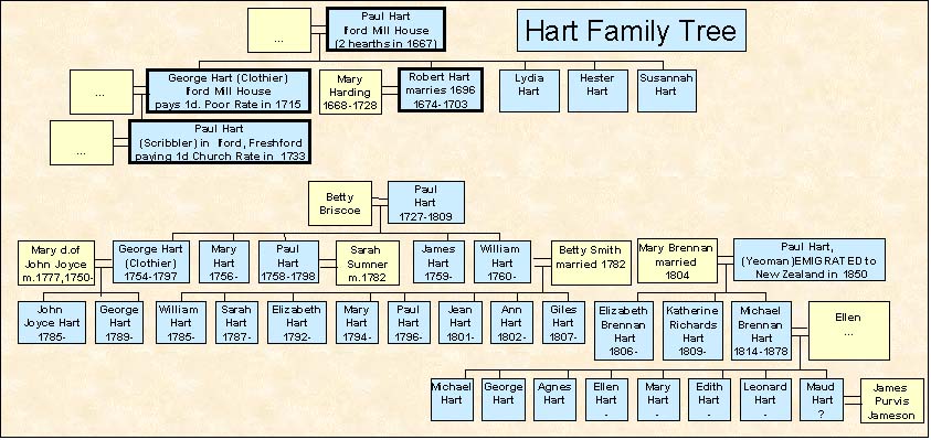 Ford family tree new zealand #9
